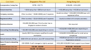 Cost comparison table for Singapore Pte Ltd and Hong Kong Ltd incorporation, renewal, accounting, and banking support.