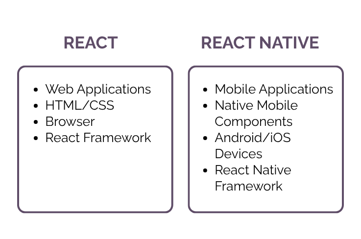 A comparative diagram titled "React vs. React Native" illustrating the difference between React for web development and React Native for cross-platform mobile apps.