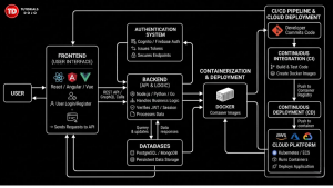 Artificial Intelligence in modern software engineering