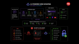 Architecture diagram of AI browser agents with LLM and browser execution layer