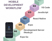 A workflow diagram showing the step-by-step process of writing JavaScript code in VS Code, processing it via Node.js, and rendering it instantly on a device using Expo Go.