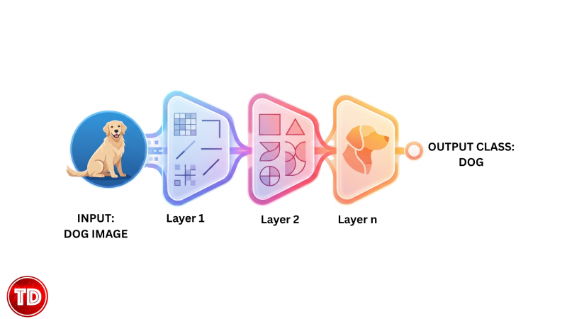 Loss Over 500 Epochs Line Graph Verification for Machine Learning with PyTorch