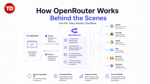 Diagram illustrating how OpenRouter routes API requests from an application to multiple AI providers through a unified OpenAI-compatible API gateway.