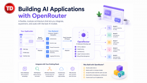 Illustration of a modular AI application architecture using OpenRouter as a unified API gateway, connecting backend services to multiple AI models for scalable application development.