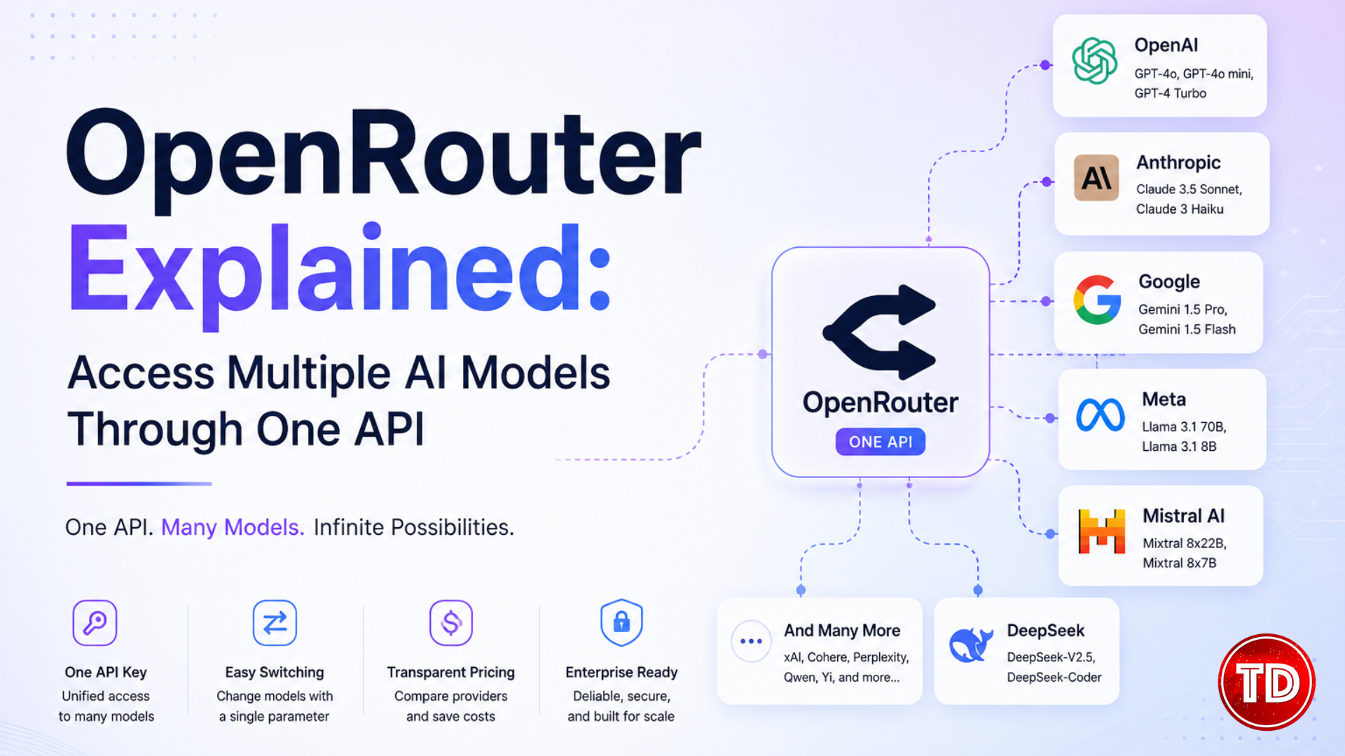 OpenRouter architecture showing one API connecting developers to multiple AI models including OpenAI, Anthropic, Google, Meta, Mistral AI, and DeepSeek.