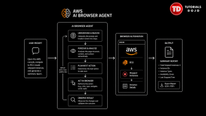 AI browser agents analyzing a webpage and extracting structured data