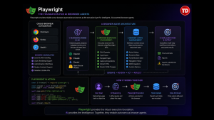 Playwright powering AI browser agents for modern web automation