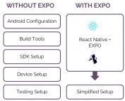 A comparison chart showing complex native setup steps like Android configuration and build tools versus a streamlined, simplified setup using React Native and Expo.
