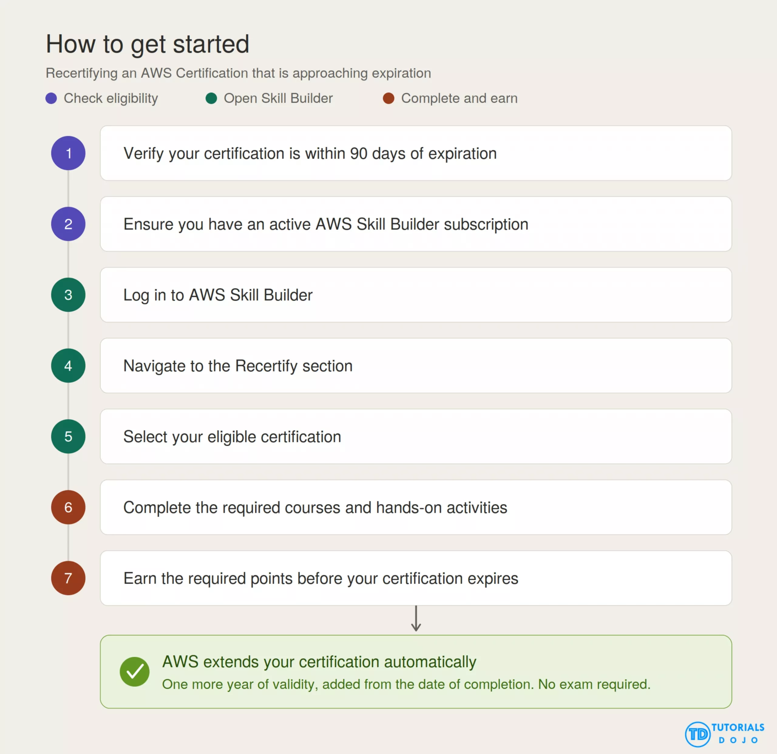 AWS ReCertify