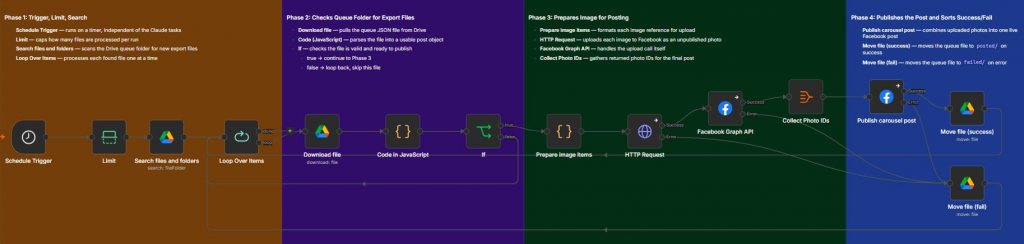 Automating Publication - n8n workflow