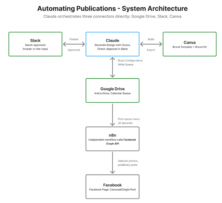 Automating Publications with Canva, Claude, and n8n - System Architecture