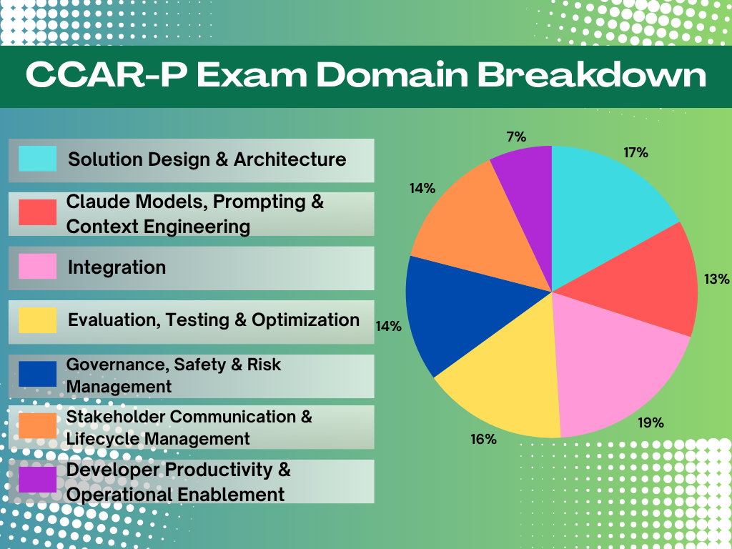 CCAR-P Exam Domain Breakdown