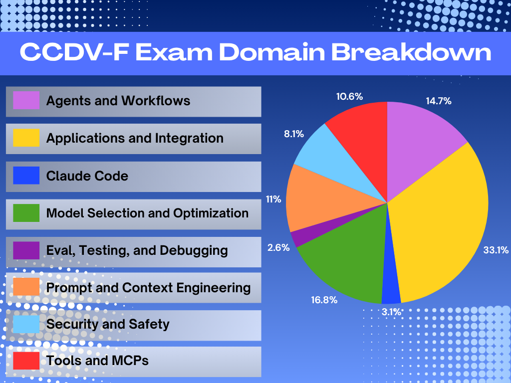 CCDV-F Exam Domain Breakdown