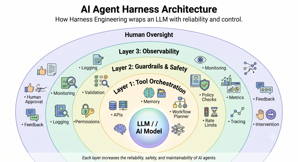 Harness Engineering - AI Agent Architecture