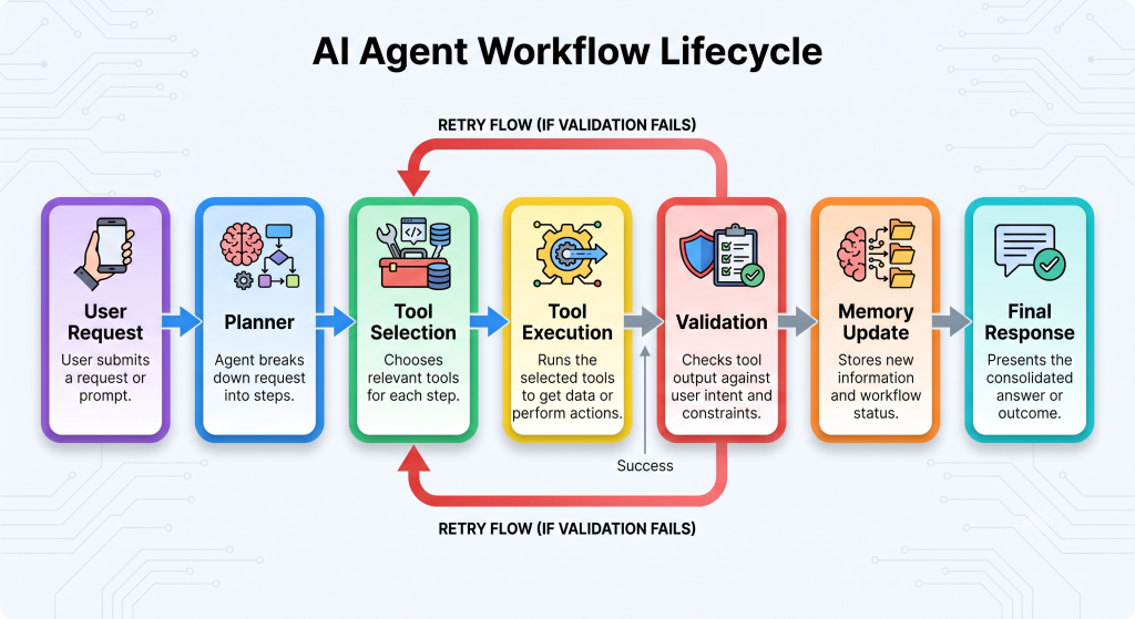 Harness Engineering - AI Agent Workflow Lifecycle