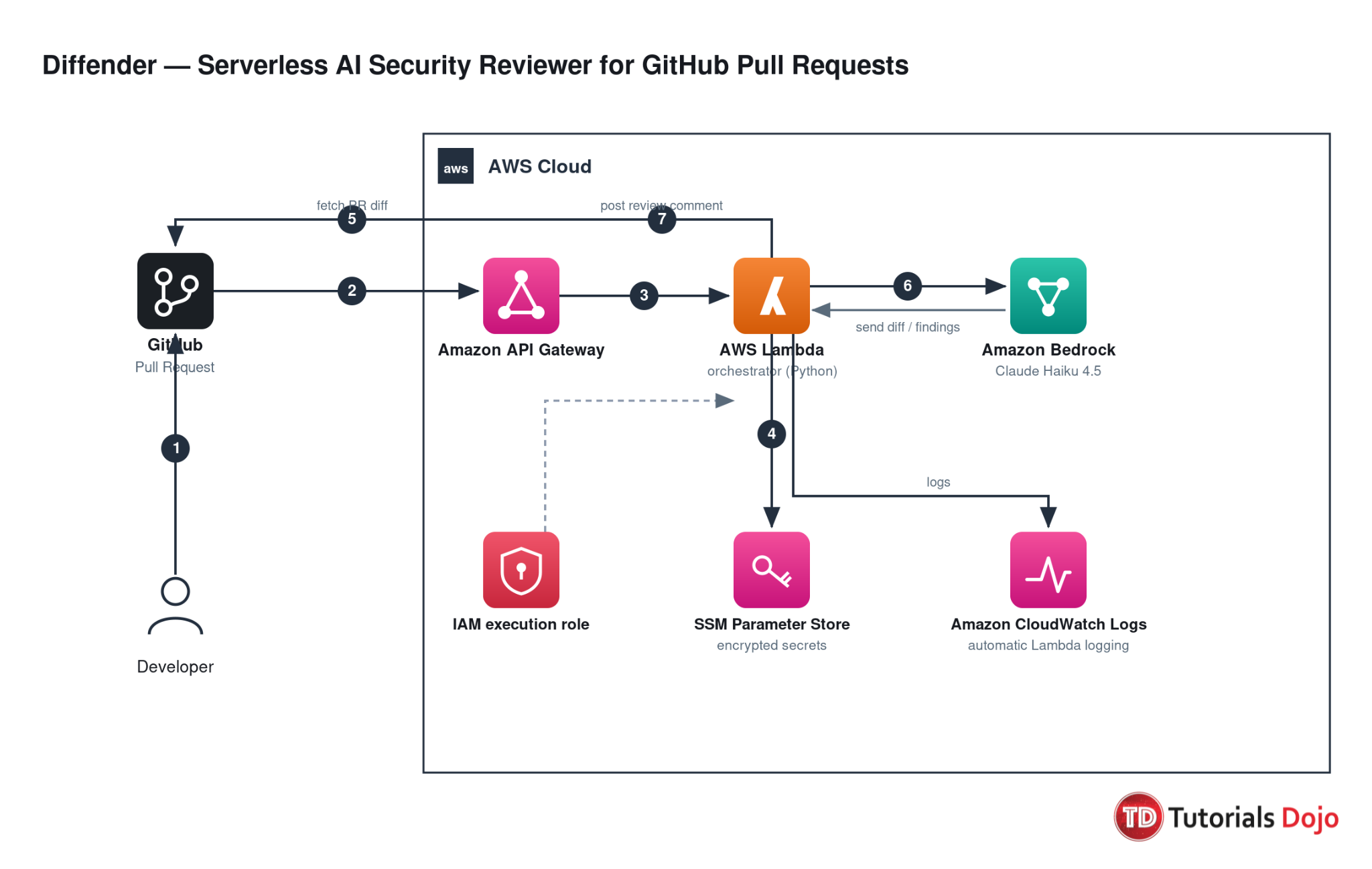 Diffender architecture using GitHub, API Gateway, Lambda, Parameter Store, Amazon Bedrock, IAM, and CloudWatch Logs
