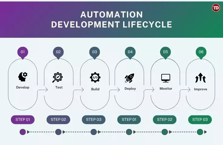 Automation Development Lifecycle
