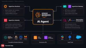Amazon Bedrock AgentCore with The Platform Layer_TutorialsDojo-2026