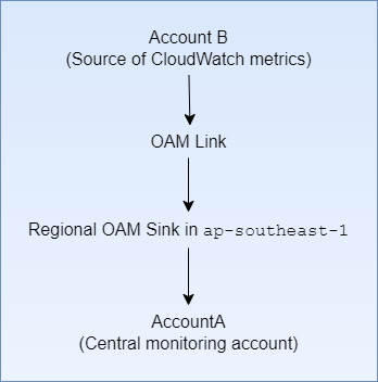 Amazon CloudWatch Cross-Account Observability for Centralized Metrics Monitoring