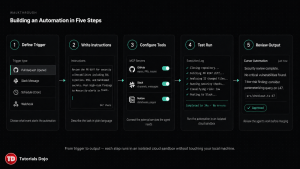 Building a Complete Automation Workflow, A Walkthrough_TutorialsDojo-2026