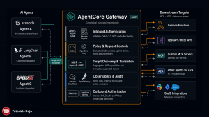 How AgentCore Gateway Implements MCP_TutorialsDojo-2026