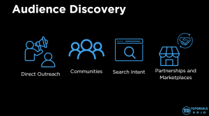An image titled "Audience Discovery" featuring four blue line-art icons over a black background representing key channels: Direct Outreach, Communities, Search Intent, and Partnerships and Marketplaces.