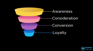 A marketing funnel diagram set against a black background, dividing the customer journey into four color-coded stages from top to bottom: Awareness, Consideration, Conversion, and Loyalty.