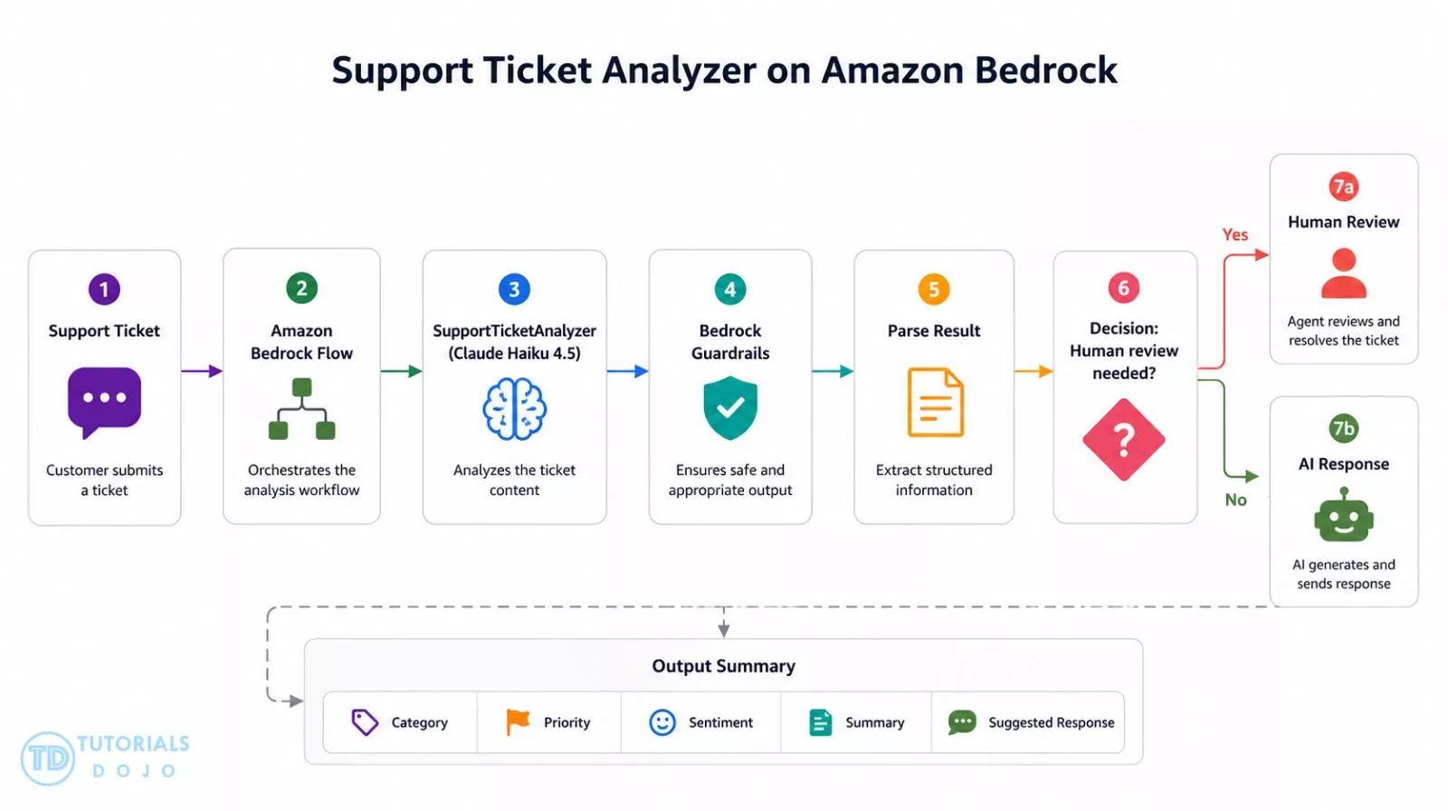 Support Ticket Analyzer