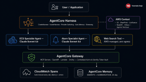 The Full Architecture - Building Production AI Agents on AWS in 2026 AgentCore Harness, Strands 1.0, and the Multi-Agent Architecture that Actually Ships