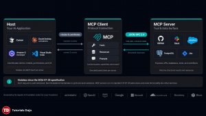 The-Model-Context-Protocol-with-The-Universal-Adapter-for-AI-Agents_TutorialsDojo-2026