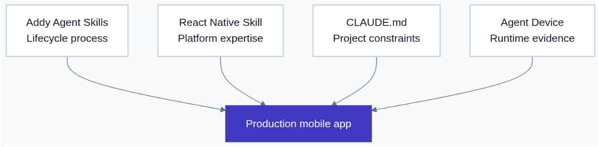 The lifecycle, platform guidance, project context, and device evidence converge on one shippable mobile app.