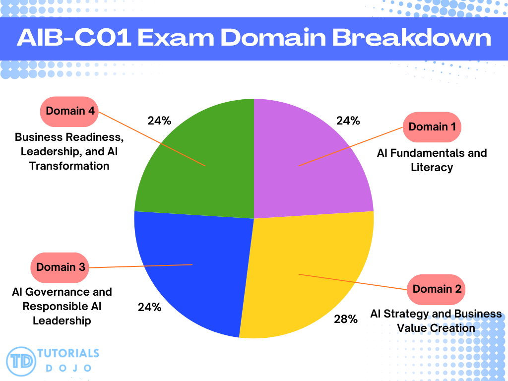 TD AIB-C01 Exam Domain Breakdown