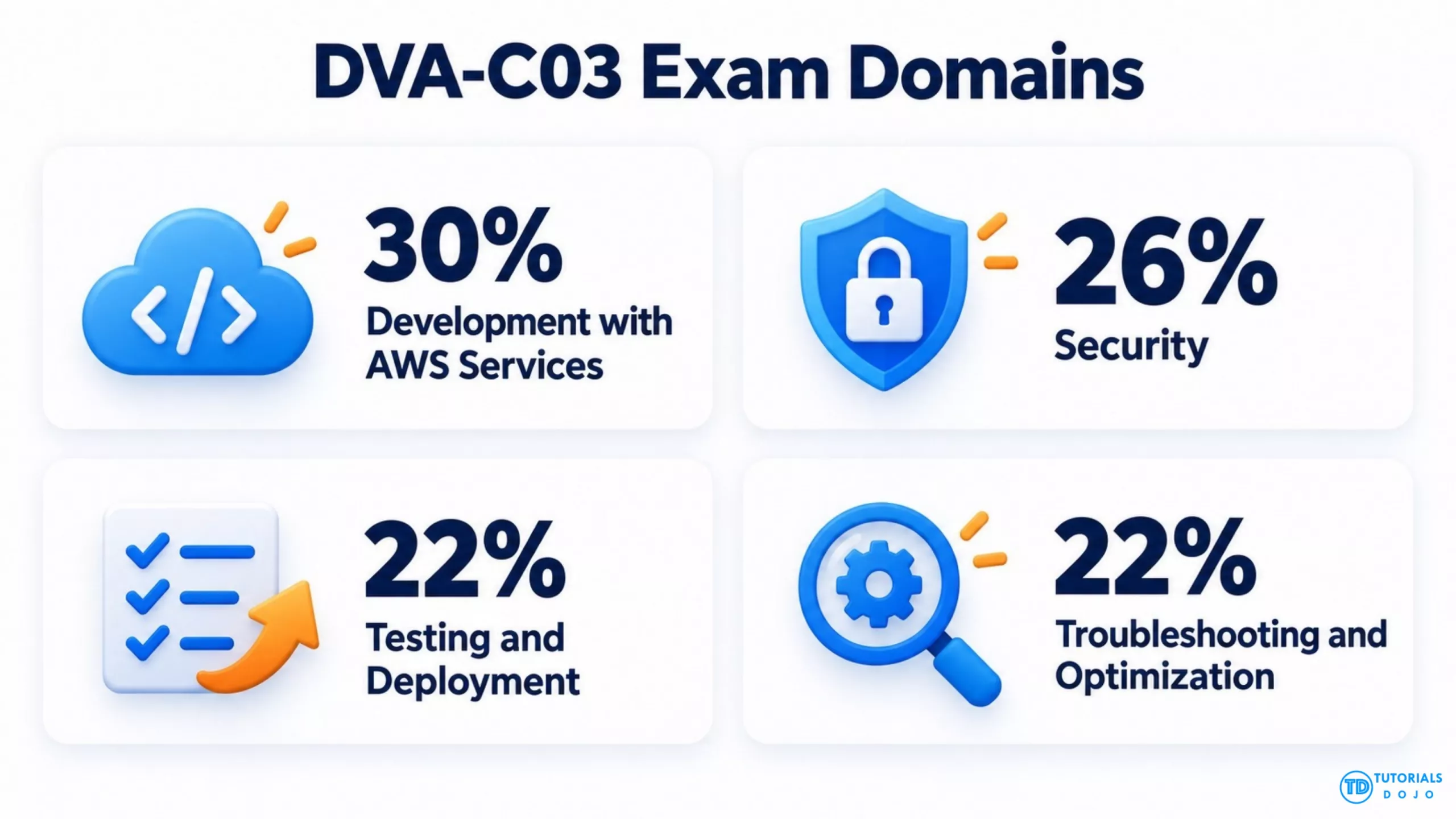 DVA-C03 Exam Domains