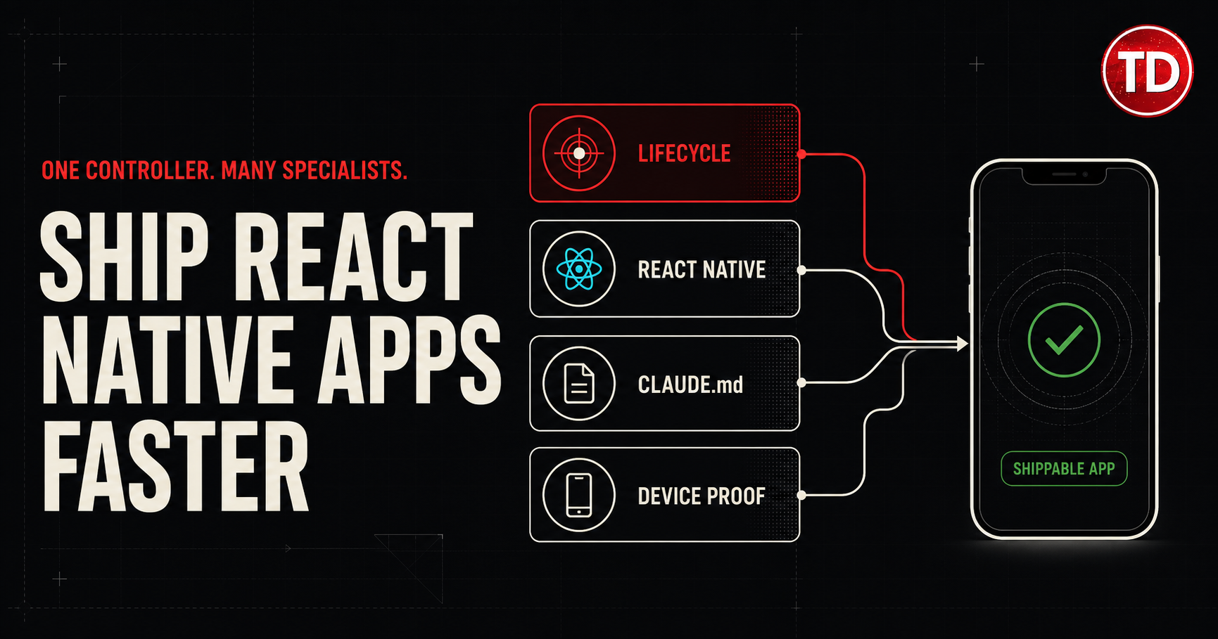 Four workflows—lifecycle, React Native, CLAUDE.md, and device proof—converge into a verified, shippable mobile app.