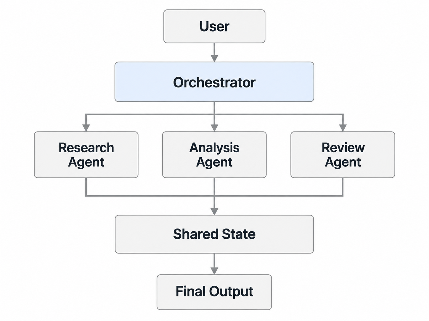 Simplified architecture of a multi-agent AI system.